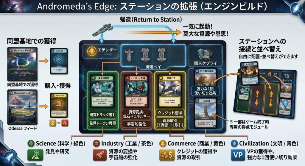 Andromeda's Edge ステーションの拡張（エンジンビルド）