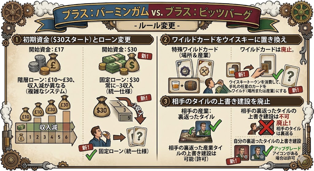 前作『バーミンガム』と「ブラスピッツバーグ」の違い